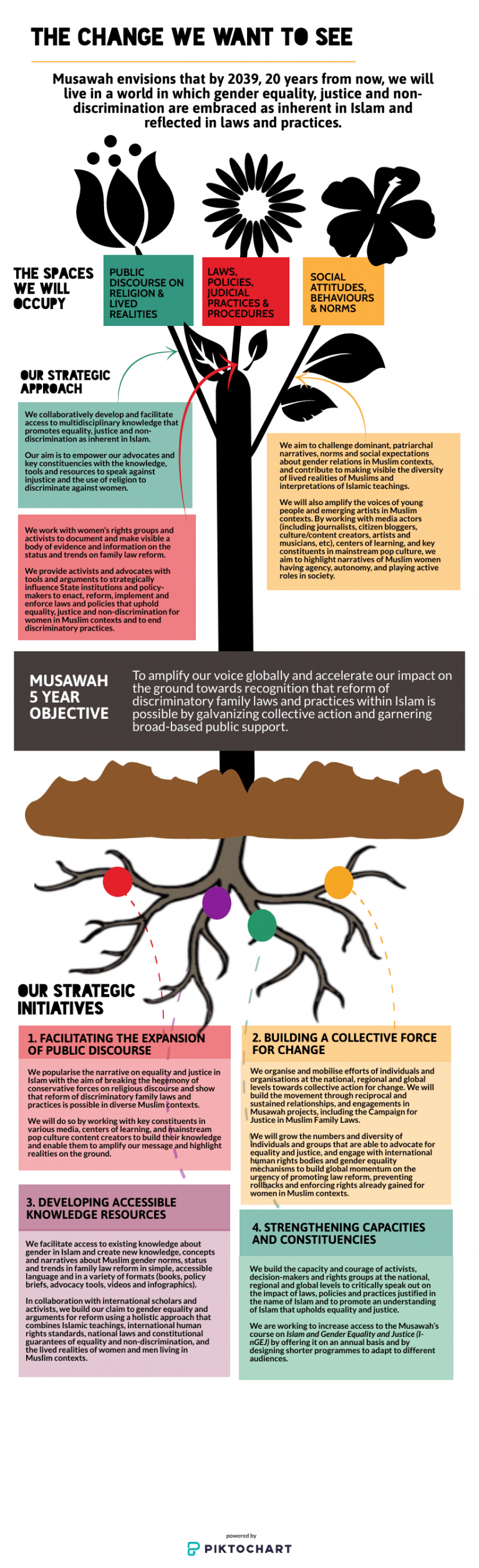 Diagrammatic representation of Musawah's Theory of Change